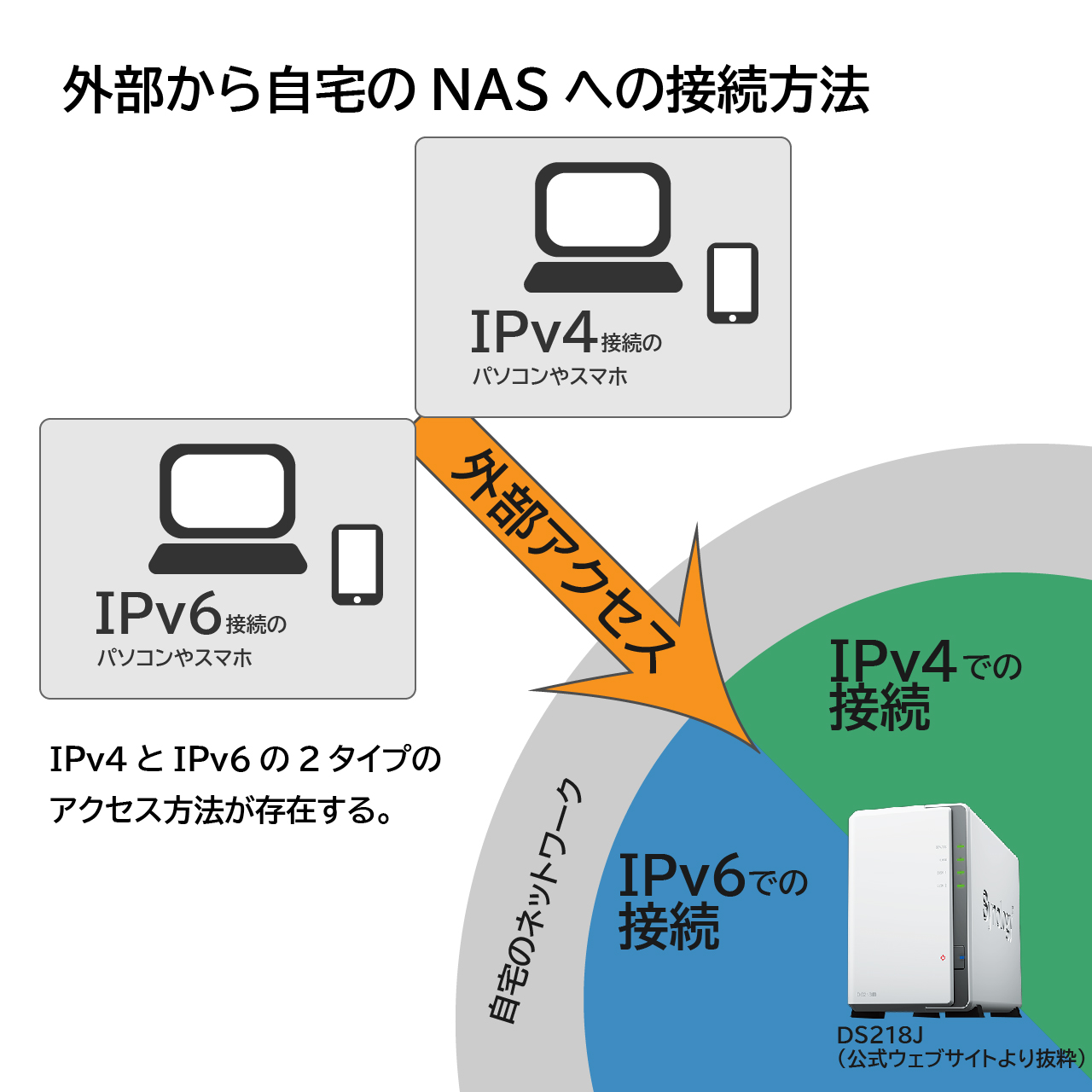 Ipv6環境での外部アクセス方法 その1 Synology Ds218j Inst Web