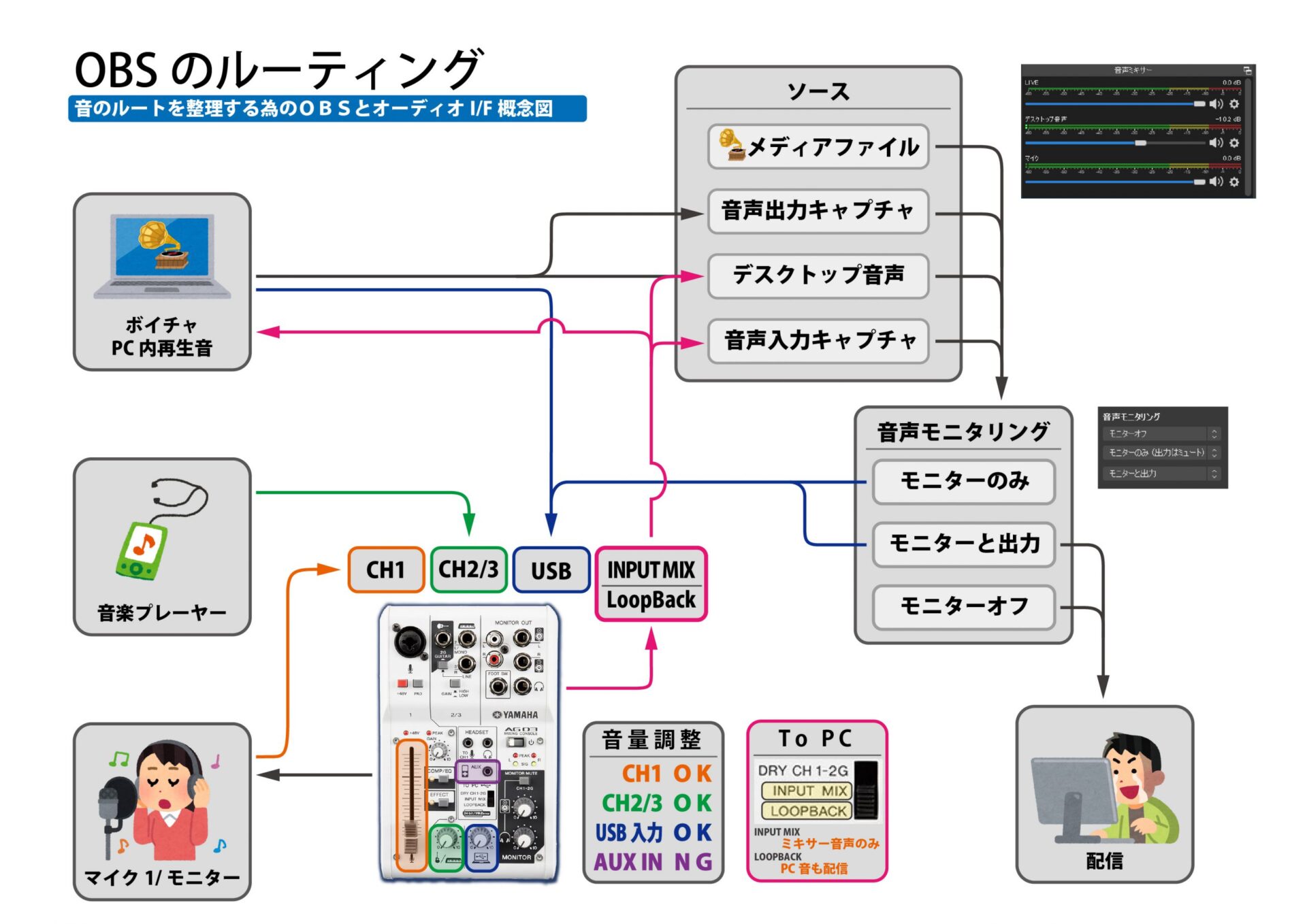 AG03とOBSを使った実用的な1人配信構成 - INST-web